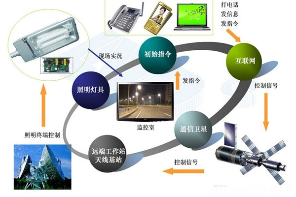 智能照明系統(tǒng)高端、新穎有潛力！