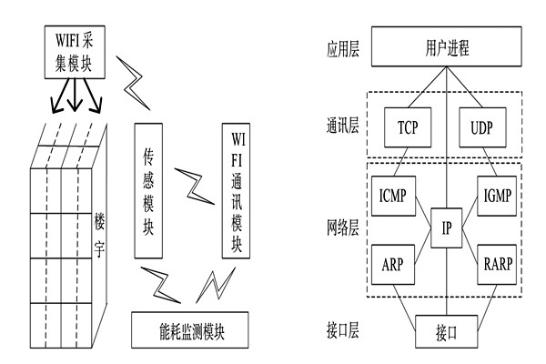 能耗監(jiān)測系統(tǒng)的整體結(jié)構(gòu)框架！