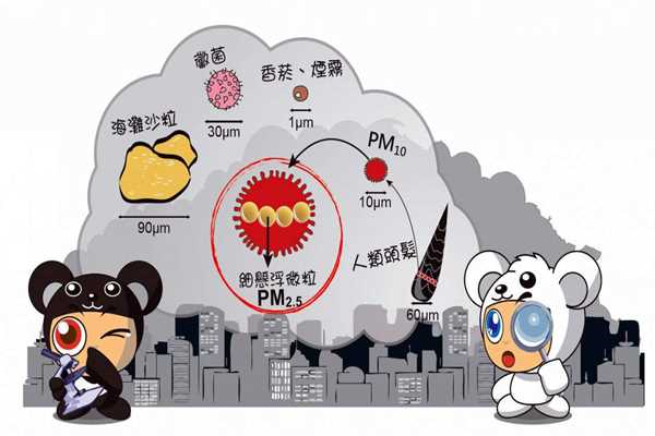 環(huán)境監(jiān)測(cè)系統(tǒng)PM2.5的采集流程！