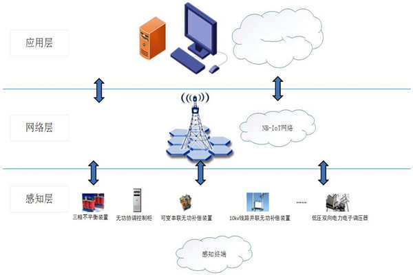 能耗在線監(jiān)測系統(tǒng)物聯(lián)網(wǎng)分層網(wǎng)絡架構！