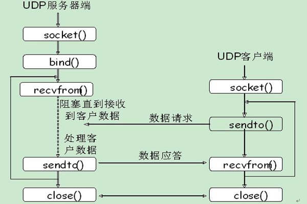 能源管理系統(tǒng)UDP通信的內容介紹！