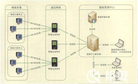 能耗監(jiān)測(cè)平臺(tái)在節(jié)約型校園中有大用處！