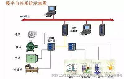 樓宇自控，樓宇自控系統(tǒng)