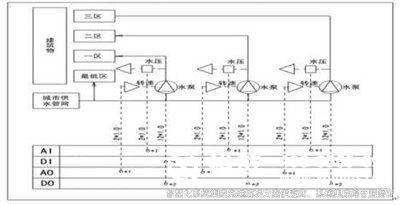 樓宇自控系統(tǒng)、智能化建筑
