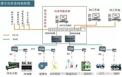 建筑設備監(jiān)控系統(tǒng)，提高效率