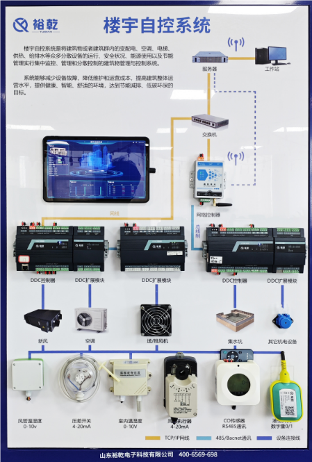 　　隨著城市化進(jìn)程的加快和能源緊張形勢的加劇，樓宇能源管理系統(tǒng)(BEMS，Building Energy Management System)逐漸成為現(xiàn)代建筑管理不可或缺的一部分。通過整合建筑內(nèi)的各種資源和設(shè)備，樓宇能源管理系統(tǒng)不僅能夠有效降低能耗，還可以提升建筑的整體舒適性和安全性。本文將深入探討樓宇能源管理系統(tǒng)的定義、功能、實(shí)施步驟以及其帶來的經(jīng)濟(jì)與環(huán)境效益，同時(shí)展望其未來發(fā)展趨勢。  　　一、樓宇能源管理系統(tǒng)的定義與構(gòu)成  　　樓宇能源管理系統(tǒng)是一種利用先進(jìn)的信息技術(shù)和自動化控制技術(shù)，對建筑物內(nèi)的能源使用進(jìn)行監(jiān)測、控制和優(yōu)化的系統(tǒng)。其目標(biāo)是通過智能化管理，實(shí)現(xiàn)能源的高效利用。BEMS通常由以下幾個(gè)部分構(gòu)成：  　　1. 傳感器與監(jiān)測設(shè)備：樓宇能源管理系統(tǒng)實(shí)時(shí)收集建筑物內(nèi)各類能源數(shù)據(jù)，如電力、熱能、水資源等的使用情況。這些設(shè)備可以是溫度傳感器、濕度傳感器、能量計(jì)等。  　　2. 數(shù)據(jù)處理與分析模塊：通過數(shù)據(jù)分析，識別能源使用的模式和趨勢，樓宇能源管理系統(tǒng)為決策提供依據(jù)。這一模塊通常依賴于大數(shù)據(jù)分析和人工智能技術(shù)。  　　3. 控制與管理系統(tǒng)：對空調(diào)、照明、供暖等系統(tǒng)進(jìn)行集中控制，樓宇能源管理系統(tǒng)根據(jù)建筑內(nèi)的實(shí)際需求進(jìn)行調(diào)節(jié)，確保能效最大化。  　　4. 用戶界面：樓宇能源管理系統(tǒng)為管理人員提供一個(gè)直觀的操作界面，展示實(shí)時(shí)數(shù)據(jù)，便于進(jìn)行監(jiān)控、診斷和決策。  　　二、樓宇能源管理系統(tǒng)的主要功能  　　樓宇能源管理系統(tǒng)具備多種功能，主要包括但不限于以下幾點(diǎn)：  　　1. 能源監(jiān)測：樓宇能源管理系統(tǒng)通過實(shí)時(shí)數(shù)據(jù)采集和監(jiān)測，可以清晰地了解能源的使用情況，為后續(xù)的節(jié)能改造提供數(shù)據(jù)支持。  　　2. 能效分析：樓宇能源管理系統(tǒng)利用數(shù)據(jù)分析技術(shù)，識別各種設(shè)備的能源消耗模式，找出節(jié)能的潛力，幫助企業(yè)制定科學(xué)的節(jié)能方案。  　　3. 設(shè)備控制：樓宇能源管理系統(tǒng)可以對建筑內(nèi)的各類設(shè)備進(jìn)行集中控制，優(yōu)化其運(yùn)行參數(shù)，減少不必要的能源浪費(fèi)。例如，在無人區(qū)域自動調(diào)節(jié)照明和空調(diào)的使用。  　　4. 故障診斷：樓宇能源管理系統(tǒng)通過監(jiān)測設(shè)備運(yùn)行狀態(tài)，自動識別故障并發(fā)出警報(bào)，避免因設(shè)備故障導(dǎo)致的能源浪費(fèi)和安全隱患。  　　5. 報(bào)告生成：樓宇能源管理系統(tǒng)能夠定期生成詳細(xì)的能耗報(bào)告，幫助管理人員了解建筑的能耗趨勢，為決策提供參考。  　　三、實(shí)施樓宇能源管理系統(tǒng)的步驟  　　有效實(shí)施樓宇能源管理系統(tǒng)需要經(jīng)過幾個(gè)重要步驟：  　　1. 需求分析與目標(biāo)設(shè)定：首先，建筑管理團(tuán)隊(duì)需要明確實(shí)施樓宇能源管理系統(tǒng)的目標(biāo)，如降低能源成本、提高能源使用效率等。同時(shí)要對現(xiàn)有的能源使用情況進(jìn)行全面評估，了解目前能效水平。  　　2. 系統(tǒng)設(shè)計(jì)與規(guī)劃：根據(jù)需求分析的結(jié)果，設(shè)計(jì)合適的樓宇能源管理系統(tǒng)架構(gòu)，選擇合適的設(shè)備和技術(shù)，并制定詳細(xì)的實(shí)施計(jì)劃。  　　3. 安裝與調(diào)試：樓宇能源管理系統(tǒng)在確保建筑結(jié)構(gòu)和設(shè)備安全的前提下，按照設(shè)計(jì)方案進(jìn)行系統(tǒng)的安裝與調(diào)試，確保各類傳感器、控制設(shè)備等正常運(yùn)行。  　　4. 培訓(xùn)與推廣：樓宇能源管理系統(tǒng)對管理人員進(jìn)行系統(tǒng)操作和管理的培訓(xùn)，增強(qiáng)他們對樓宇能源管理的認(rèn)知與重視。同時(shí)，鼓勵(lì)建筑內(nèi)的所有員工參與到節(jié)能管理中來，共同營造節(jié)能的氛圍。  　　5. 運(yùn)行與優(yōu)化：樓宇能源管理系統(tǒng)投入使用后，持續(xù)監(jiān)測其運(yùn)行效果，定期進(jìn)行數(shù)據(jù)分析，發(fā)現(xiàn)問題并不斷進(jìn)行優(yōu)化和改進(jìn)，確保系統(tǒng)始終保持高效運(yùn)行。  　　四、樓宇能源管理系統(tǒng)的經(jīng)濟(jì)與環(huán)境效益  　　實(shí)施樓宇能源管理系統(tǒng)帶來的優(yōu)勢不僅體現(xiàn)在經(jīng)濟(jì)效益上，更在環(huán)境保護(hù)方面展現(xiàn)出它的重要性：  　　1. 經(jīng)濟(jì)效益：通過有效的能源管理，可以顯著降低建筑的能耗，從而大幅減少能源費(fèi)用。研究表明，應(yīng)用樓宇能源管理系統(tǒng)的建筑能耗可降低20%至30%。此外，系統(tǒng)的實(shí)施還可以使企業(yè)在政府的節(jié)能減排政策中受益，可能獲得一定的財(cái)政補(bǔ)貼。  　　2. 環(huán)境效益：隨著可再生能源和低碳技術(shù)的發(fā)展，樓宇能源管理系統(tǒng)能夠促進(jìn)可再生能源的使用，減少二氧化碳等溫室氣體的排放，助力于全球氣候變化的應(yīng)對。因此，實(shí)施樓宇能源管理系統(tǒng)不僅是企業(yè)的社會責(zé)任，也是建設(shè)綠色可持續(xù)城市的重要舉措。  　　3. 提升物業(yè)價(jià)值：具備智能樓宇能源管理系統(tǒng)的建筑在市場上更具吸引力，能夠吸引更多的優(yōu)質(zhì)租戶，有助于提升物業(yè)價(jià)值。  　　五、樓宇能源管理系統(tǒng)的未來發(fā)展趨勢  　　隨著科技的不斷進(jìn)步和可持續(xù)發(fā)展理念的深入人心，樓宇能源管理系統(tǒng)的未來將呈現(xiàn)出以下幾個(gè)發(fā)展趨勢：  　　1. 智能化與自動化：未來的樓宇能源管理系統(tǒng)將更加智能化，利用人工智能、大數(shù)據(jù)和物聯(lián)網(wǎng)技術(shù)，實(shí)現(xiàn)更高層次的能源管理和自動控制。  　　2. 可再生能源整合：樓宇能源管理系統(tǒng)將更加注重與可再生能源的結(jié)合，如太陽能、風(fēng)能等，推動建筑的碳中和目標(biāo)。  　　3. 用戶參與：未來的樓宇能源管理系統(tǒng)將鼓勵(lì)更多用戶參與到能源管理中，利用移動設(shè)備和應(yīng)用程序使用戶能實(shí)時(shí)了解自己的能耗情況，從而增強(qiáng)節(jié)能意識。  　　4. 政策支持：各國政府在能源管理和可持續(xù)發(fā)展方面的政策將不斷加強(qiáng)，預(yù)計(jì)將為樓宇能源管理系統(tǒng)的發(fā)展提供更多的政策支持。  　　5. 新技術(shù)應(yīng)用：如區(qū)塊鏈技術(shù)的引入，或?qū)槟茉唇灰缀凸芾硖峁┬碌慕鉀Q方案，提升樓宇能源管理系統(tǒng)的透明度和安全性。  　　樓宇能源管理系統(tǒng)結(jié)論  　　樓宇能源管理系統(tǒng)作為應(yīng)對能源危機(jī)和推動可持續(xù)發(fā)展的重要工具，對于現(xiàn)代建筑管理具有深遠(yuǎn)的影響。通過高度集成的智能管理，不僅提升了建筑的能效，降低了運(yùn)行成本，同時(shí)也為環(huán)境保護(hù)作出了積極貢獻(xiàn)。隨著技術(shù)的不斷進(jìn)步，樓宇能源管理系統(tǒng)將迎來更加廣闊的發(fā)展前景。企業(yè)和社會需要共同努力，推動這一系統(tǒng)的普及與應(yīng)用，為建設(shè)美好未來貢獻(xiàn)力量。更多樓宇自控信息及報(bào)價(jià)方案，關(guān)注官網(wǎng)！