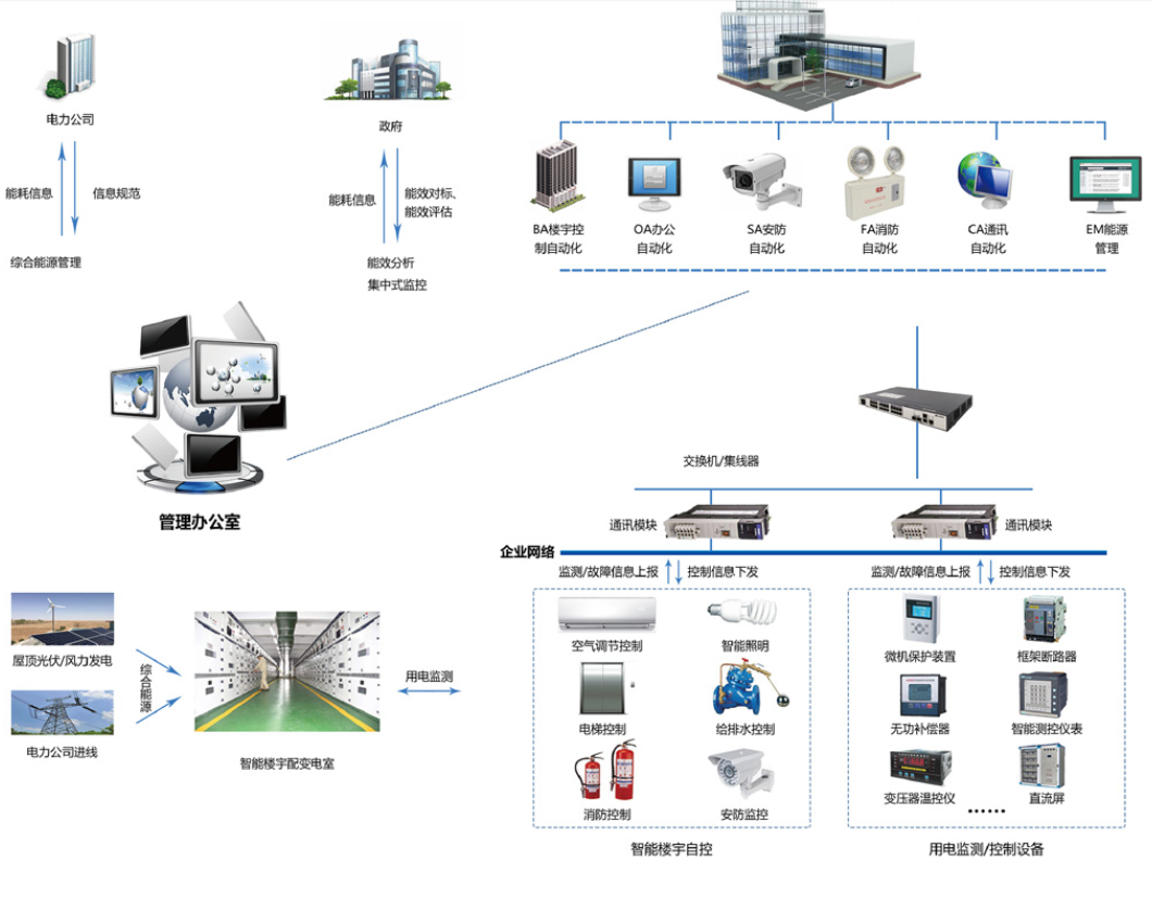 　　樓宇自控系統(tǒng)是將建筑物或者建筑群內(nèi)的變配電、照明、電梯、空調(diào)、供熱、給排水、消防、安防等眾多分散設(shè)備的運行、安全狀況、能源使用以及節(jié)能管理實行集中監(jiān)控、管理和分散控制的建筑物管理與控制系統(tǒng)。能夠減少設(shè)備故障，降低維護和運營成本，提高建筑整體運營水平，提供健康、智能、舒適的環(huán)境，達到節(jié)能減排、低碳環(huán)保的目標。