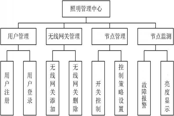 智能照明管理中心的程序設計！(圖1)