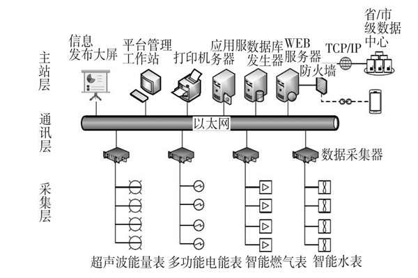 建筑能耗監(jiān)測系統(tǒng)三大主要層次！(圖1)