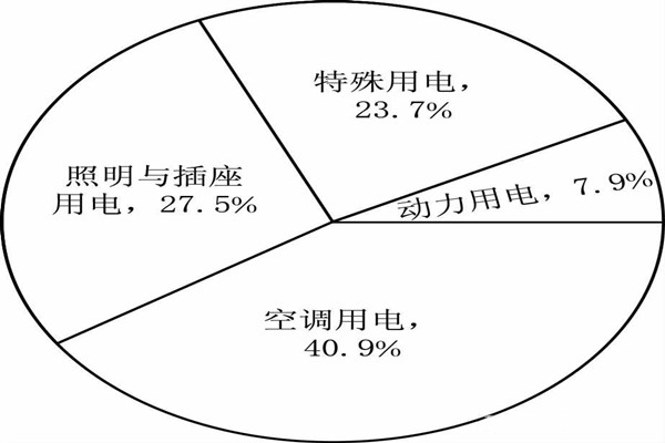 能耗監(jiān)測系統(tǒng)分項模型的搭建！(圖1)