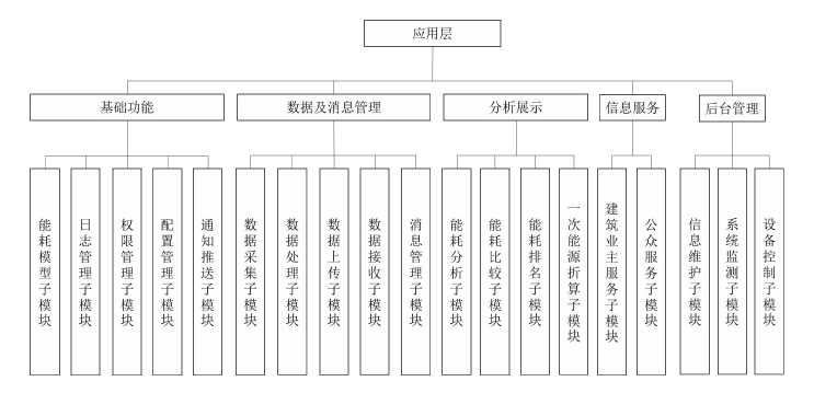 酒店建筑能耗監(jiān)測系統(tǒng)應用層設(shè)計方案(圖1)